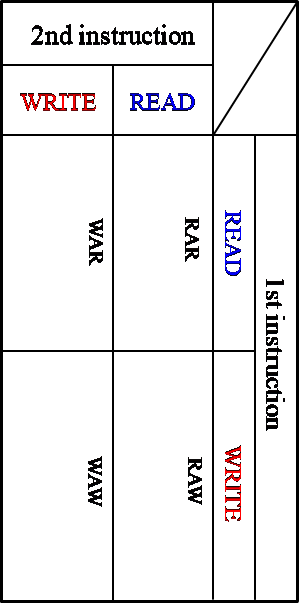 Assume That All The Inputs For Each Instruction Must Be Available By The Beginning Of The Id Phase And That The Output F 1