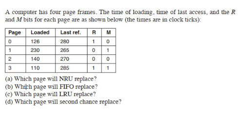 A Computer Has Four Page Frames The Time Of Loading Time Of Last Access And The R And M Bits For Each Page Are As Sho 1