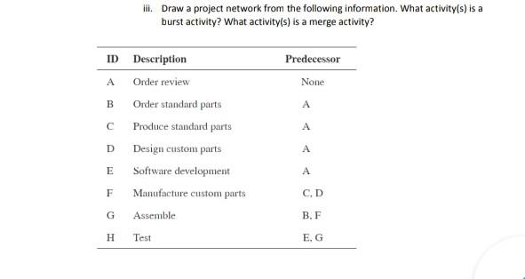 Id A B C D Iii Draw A Project Network From The Following Information What Activity S Is A Burst Activity What Activi 1