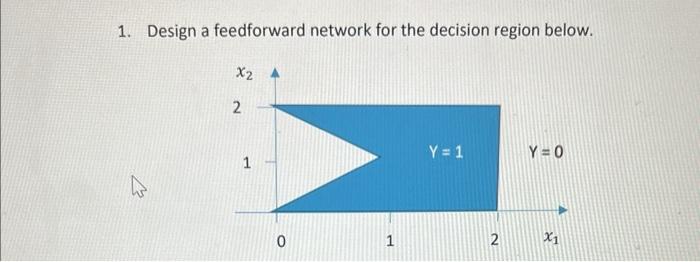 1 Design A Feedforward Network For The Decision Region Below X2 4 2 1 0 1 Y 1 2 Y 0 X1 1