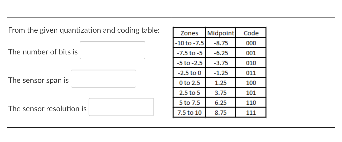 From The Given Quantization And Coding Table The Number Of Bits Is The Sensor Span Is The Sensor Resolution Is Zones Mi 1