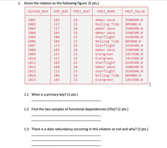 1 Given The Relation As The Following Figure 5 Pts Assign Num Emp Num Proj Num 1001 1002 1003 1004 1005 1006 1007 1 1