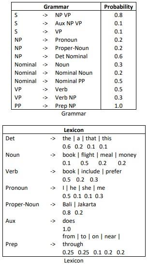 S S S Np Np Np Nominal Nominal Nominal Vp Vp Pp Det Noun Verb Pronoun Proper Noun Aux Prep Grammar Np Vp Aux Np Vp Vp Pr 1