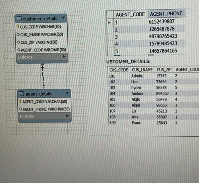 Customer Details V Cus Code Varchar 50 Cus Lname Varchar 50 Cus Zip Varchar 50 Agent Code Varchar 50 Indexes Agent D 1