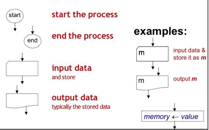 Start End 0 0 Start The Process End The Process Input Data And Store Output Data Typically The Stored Data Examples 3 3 1