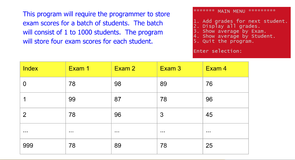 This Program Will Require The Programmer To Store Exam Scores For A Batch Of Students The Batch Will Consist Of 1 To 10 1
