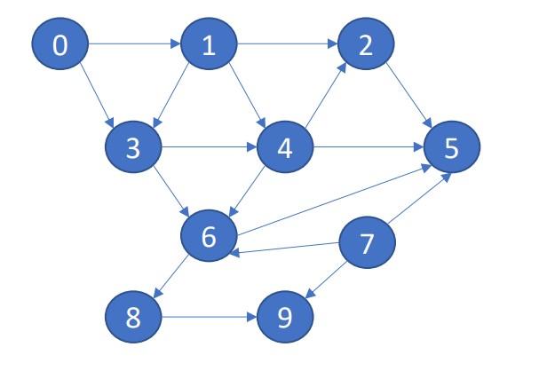 Filling Code Into Enter Your Code Here To Implement Breadth First Search For The Graph Include Stdio H Include S 1