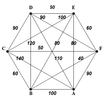 90 140 60 D 50 E 120 B 90 50 100 80 80 110 100 A 40 60 90 F 1