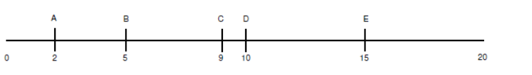 K Means Clustering Five Customers Rating On A New Car On A 20 Point Scale A Assume K 2 And The Two Initial Centro 1