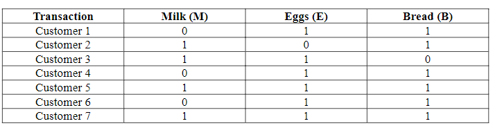 Transaction Customer 1 Customer 2 Customer 3 Customer 4 Customer 5 Customer 6 Customer 7 Milk M 0 1 1 0 1 0 1 Eggs E 1
