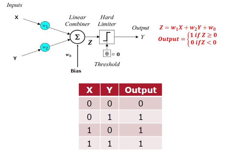 Train A Perceptron To Classify The Following Instances Correctly Assume That Initial W1 0 75 W2 0 45 W0 0 75 1