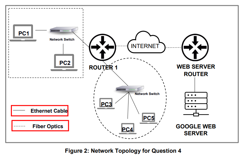 Question 4 30 Marks Using The Ping Utility Pc1 Would Like To Check The Status Of Pc5 The Ip Address And Subnet Mask 2