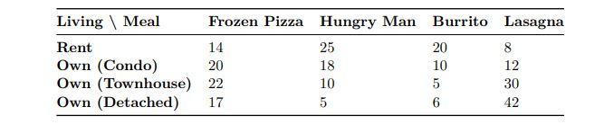 Using R Code A Marketing Firm Asks Shoppers What Their Favourite Frozen Meal Is As They Leave The Grocery Store And 1