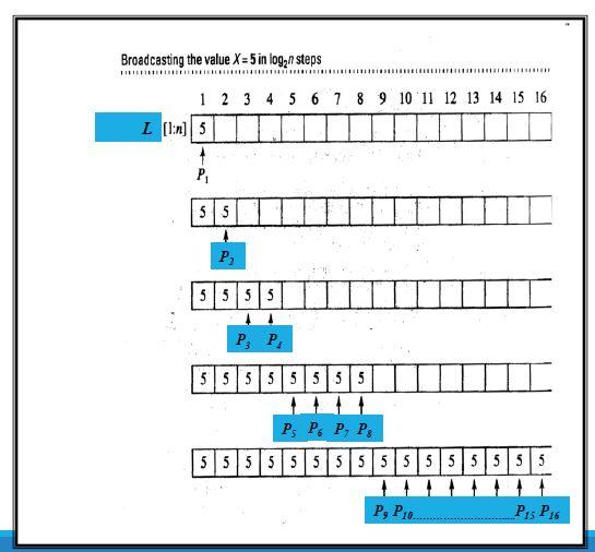 Parallel Computing Question Need Good Explanation On Broadcasting A Datum With Explaining The Given Example And Proper 2