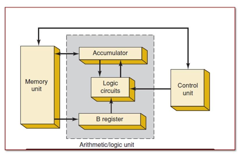 Memory Unit Accumulator Logic Circuits B Register Arithmetic Logic Unit Control Unit 1