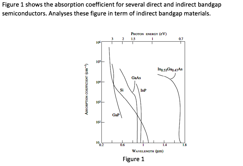 Figure 1 Shows The Absorption Coefficient For Several Direct And Indirect Bandgap Semiconductors Analyses These Figure 1