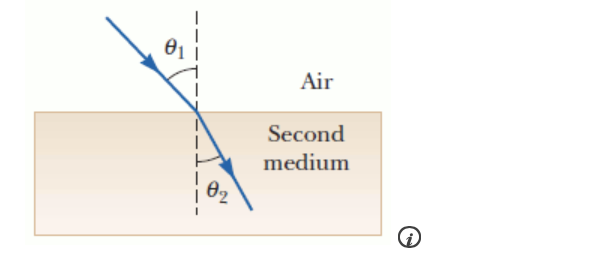 A Ray Of Light Travels Through Air Until It Strikes The Interface Between The Air And Another Medium The Incident Ray M 1