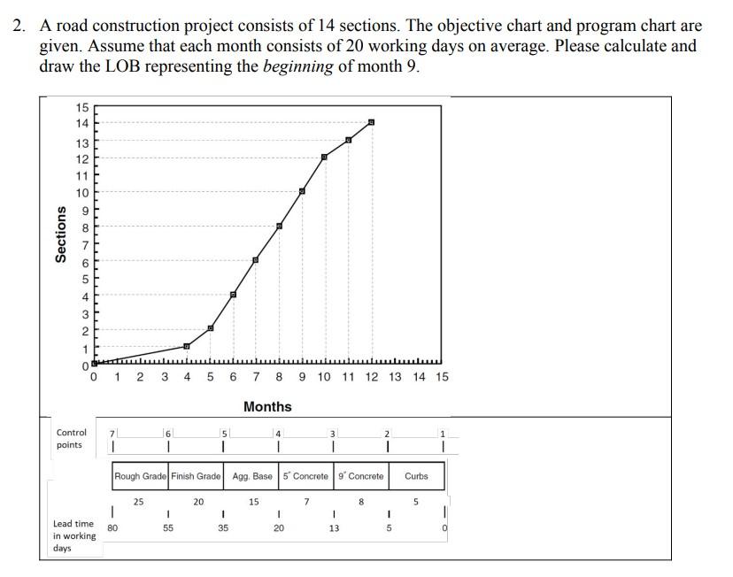 2 A Road Construction Project Consists Of 14 Sections The Objective Chart And Program Chart Are Given Assume That Eac 1