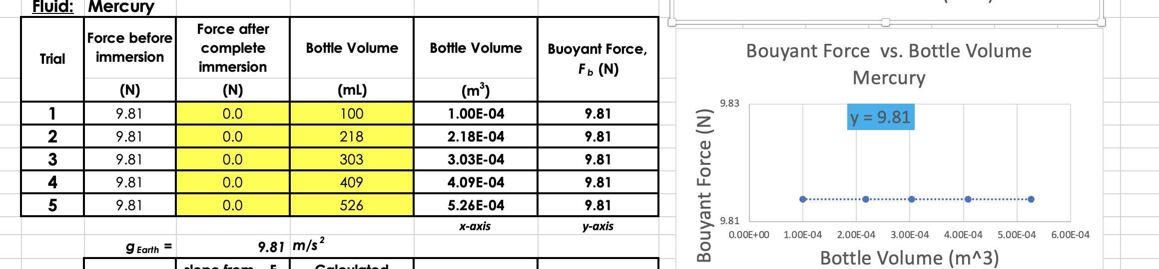 Fluid Mercury Trial 1 2 3 4 5 Force Before Immersion N 9 81 9 81 9 81 9 81 9 81 9 Earth Force After Complete Immers 1