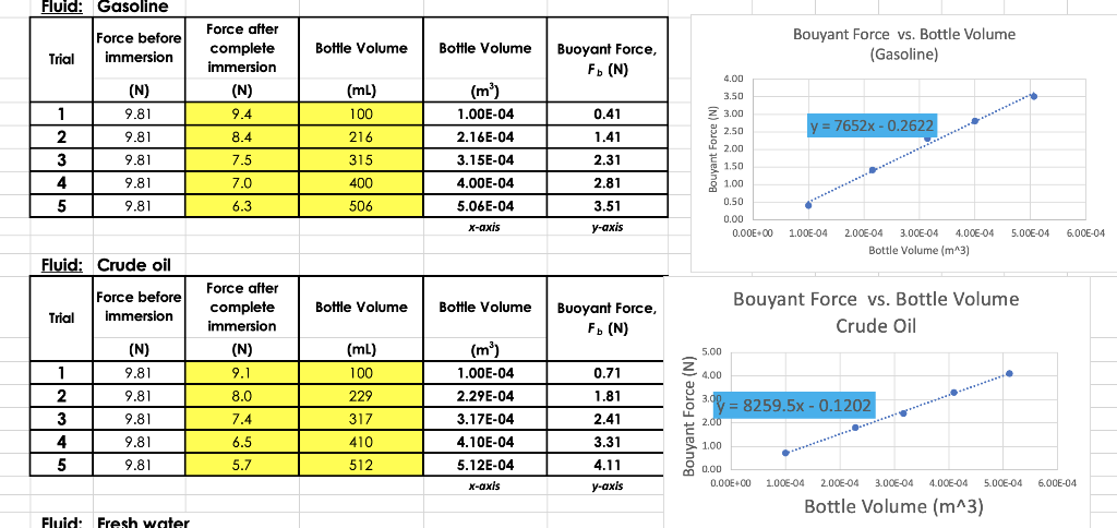 Based On The Tables And Graphs Is There Supposed To Be A Y Intercept What Does It Represent 1