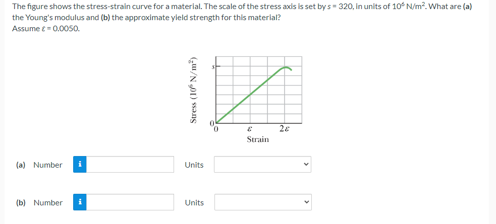 The Figure Shows The Stress Strain Curve For A Material The Scale Of The Stress Axis Is Set By S 320 In Units Of 106 1