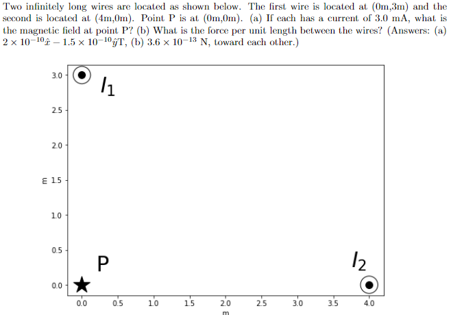 Two Infinitely Long Wires Are Located As Shown Below The First Wire Is Located At 0m 3m And The Second Is Located At 1