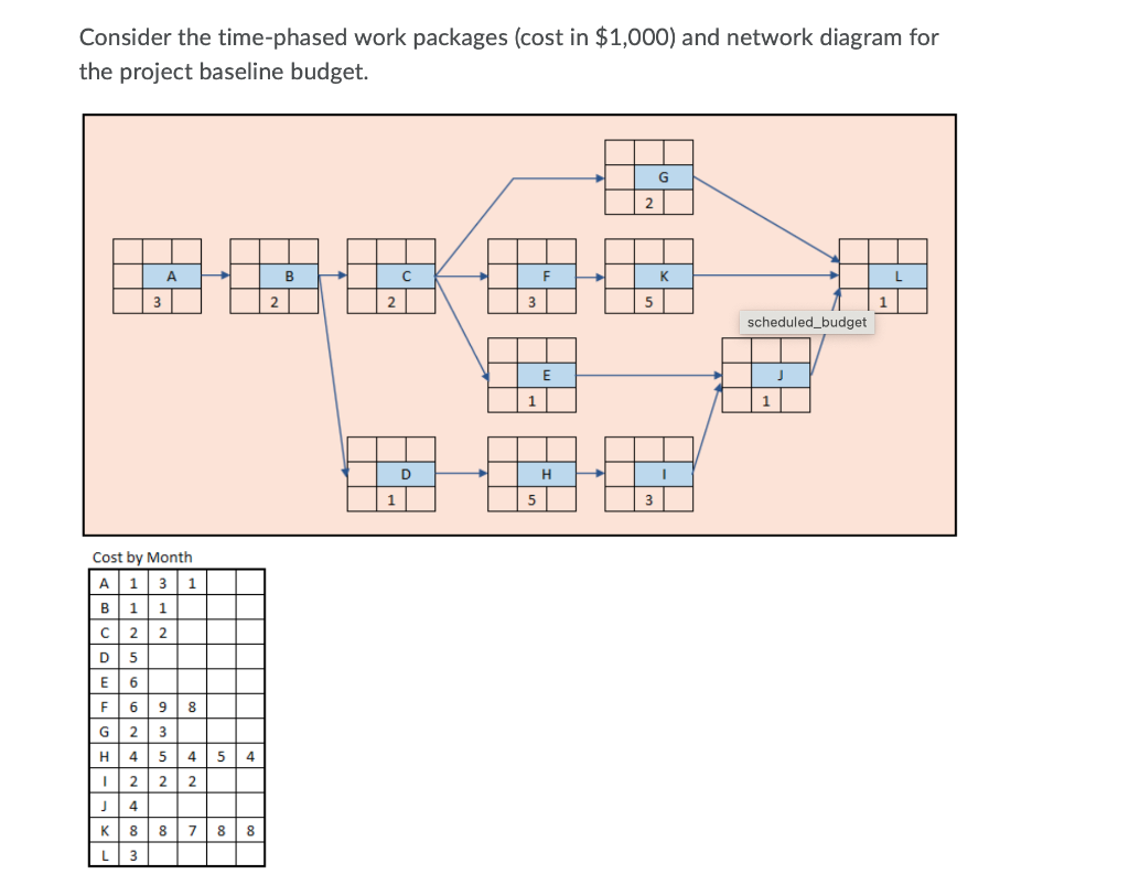 Consider The Time Phased Work Packages Cost In 1 000 And Network Diagram For The Project Baseline Budget G B K A 3 2 1