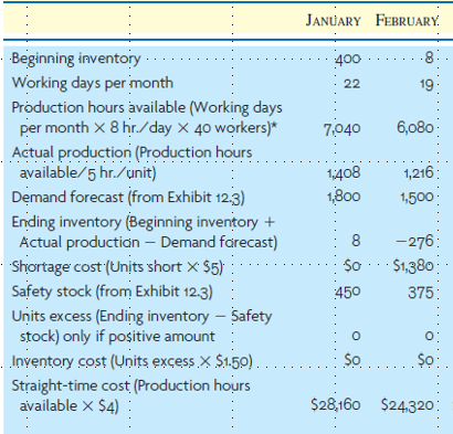 January February 8 400 22 19 7 040 6 080 1 408 1 800 1 216 1 500 Beginning Inventory Working Days Per Month Production 1