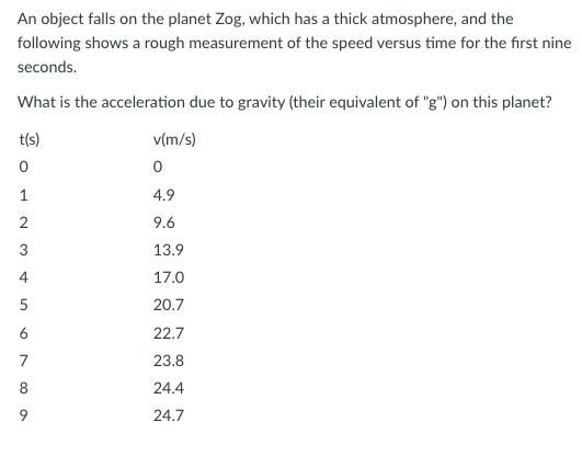 An Object Falls On The Planet Zog Which Has A Thick Atmosphere And The Following Shows A Rough Measurement Of The Spee 1