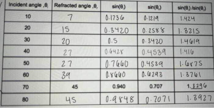 Incident Angle 8 Refracted Angle 8 7 2288828 Is 20 27 27 39 45 45 Sin 8 0 1736 0 3420 0 5 04428 Sin 8 0 1219 0 25 1