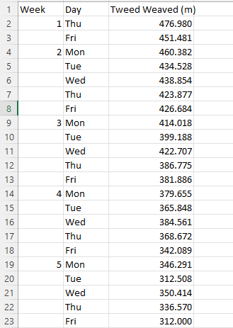 Illustrates Over A 22 Day Period The Daily Amount Of Tweed Produced At The Argyll Factory That Operates Monday To Friday 1