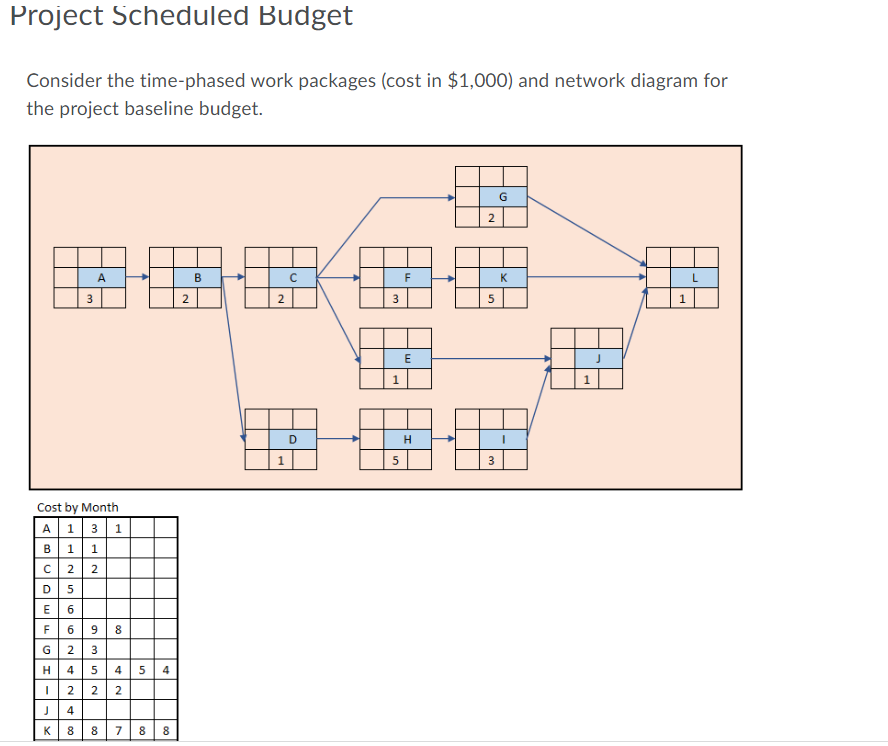 Project Scheduled Budget Consider The Time Phased Work Packages Cost In 1 000 And Network Diagram For The Project Bas 1