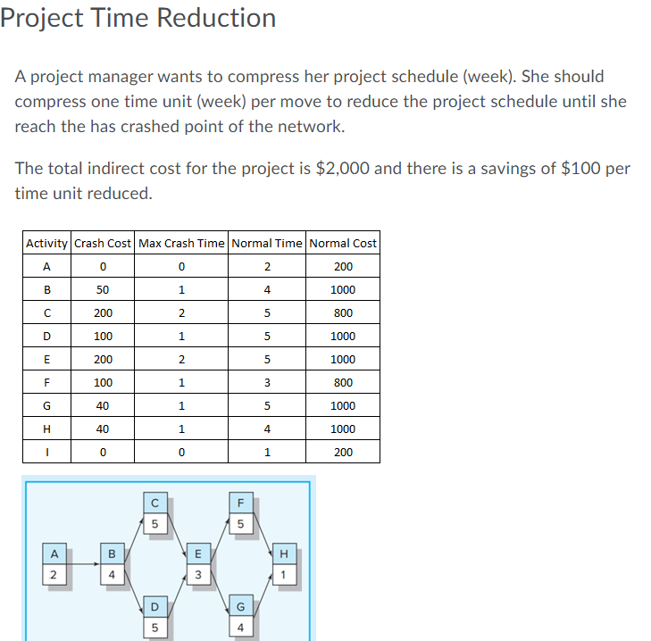 Project Time Reduction A Project Manager Wants To Compress Her Project Schedule Week She Should Compress One Time Uni 1