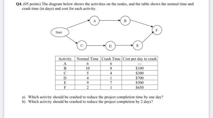 Q4 05 Points The Diagram Below Shows The Activities On The Nodes And The Table Shows The Normal Time And Crash Time 1