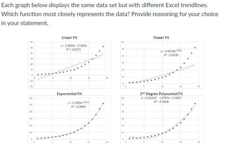 Each Graph Below Displays The Same Data Set But With Different Excel Trendlines Which Function Most Closely Represents 1