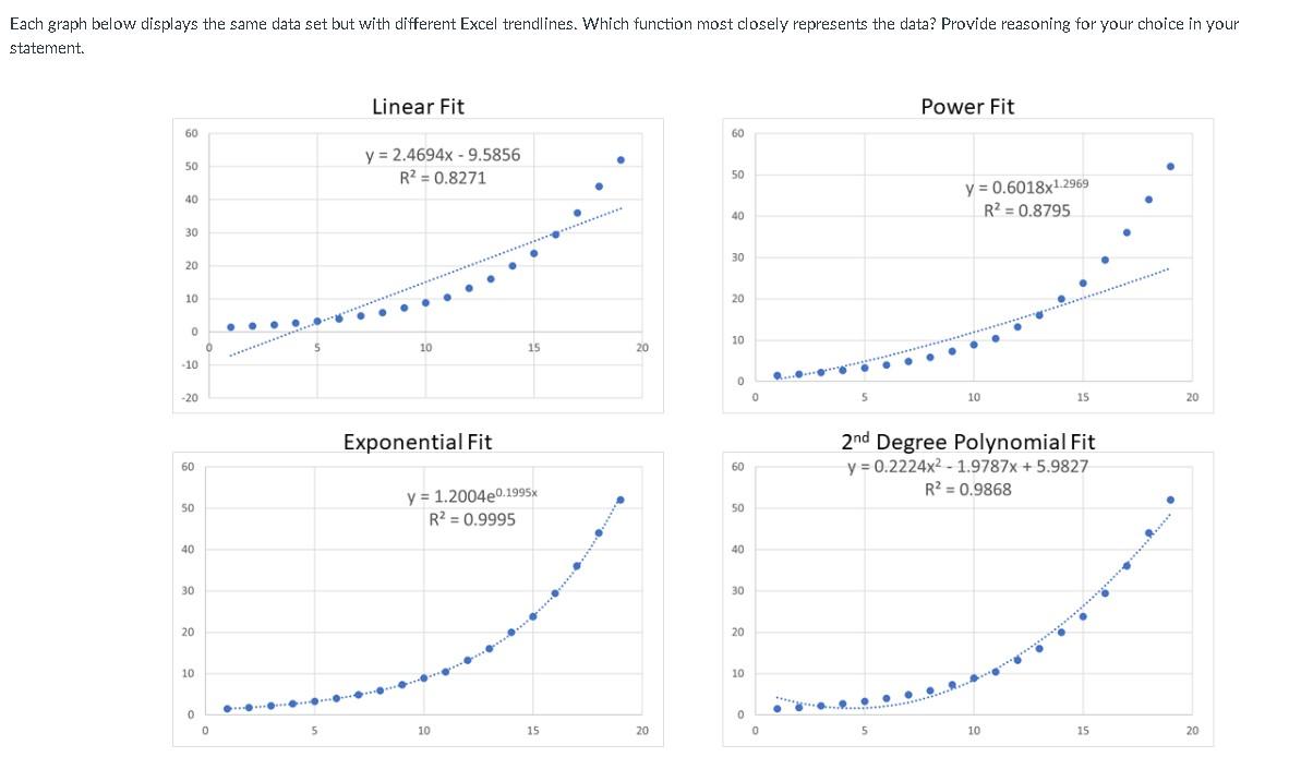 Each Graph Below Displays The Same Data Set But With Different Excel Trendlines Which Function Most Closely Represents 1
