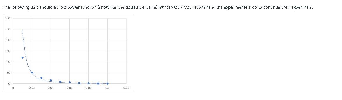 The Following Data Should Fit To A Power Function Shown As The Dotted Trendline What Would You Recommend The Experime 1