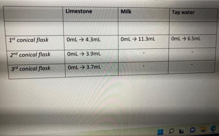 1st Conical Flask 2nd Conical Flask 3rd Conical Flask Limestone Oml 4 3ml Oml 3 9ml Oml 3 7ml Milk Oml 11 3ml H Tap W 1