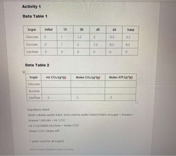 Activity 1 Data Table 1 Sugar Initial Glucose 0 Sucrose 0 Lactose 0 Data Table 2 Sugar Glucose 1 Sucrose Lactose 0 1 0 M 1