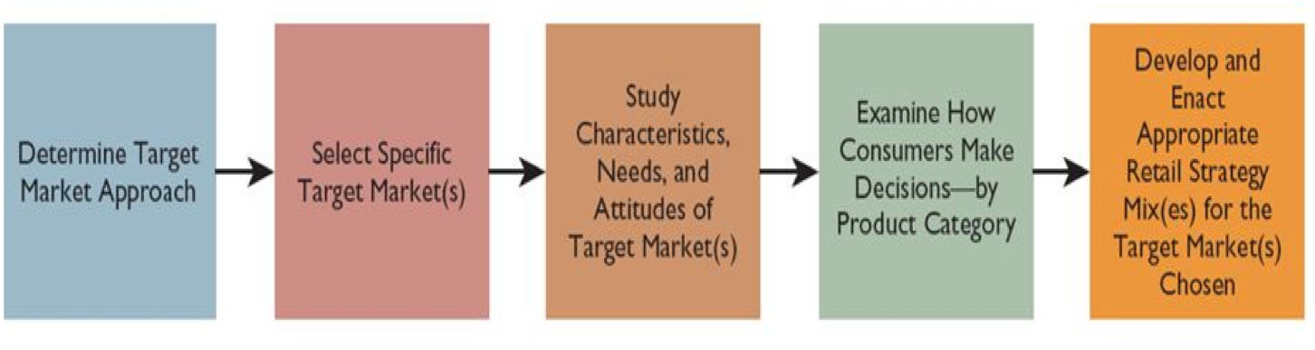 Determine Target Market Approach Select Specific Target Market S Study Characteristics Needs And Attitudes Of Target 1