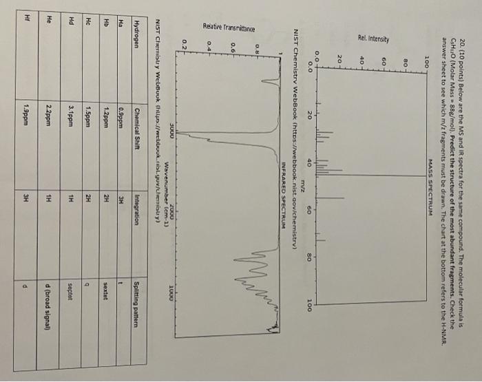 Relative Transmittance Ha Hb Hc Hd 20 10 Points Below Are The Ms And Ir Spectra For The Same Compound The Molecular 1