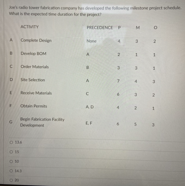 Joe S Radio Tower Fabrication Company Has Developed The Following Milestone Project Schedule What Is The Expected Time 1