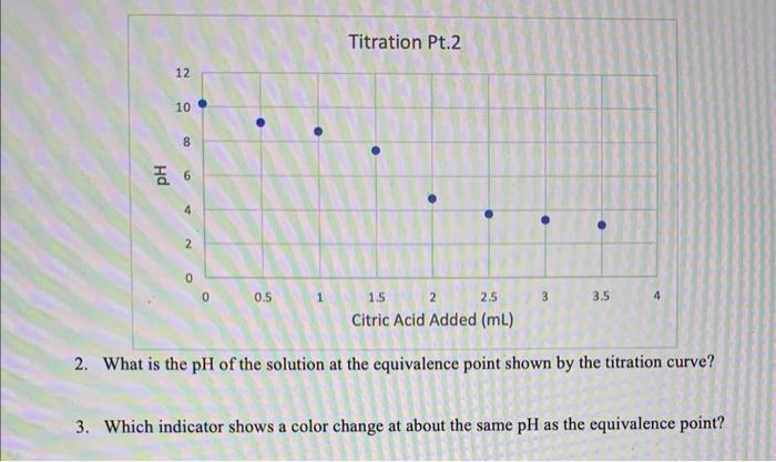 12 10 9 8 6 4 2 0 0 0 5 1 Titration Pt 2 1 5 2 2 5 Citric Acid Added Ml 3 3 5 2 What Is The Ph Of The Solution At The 1