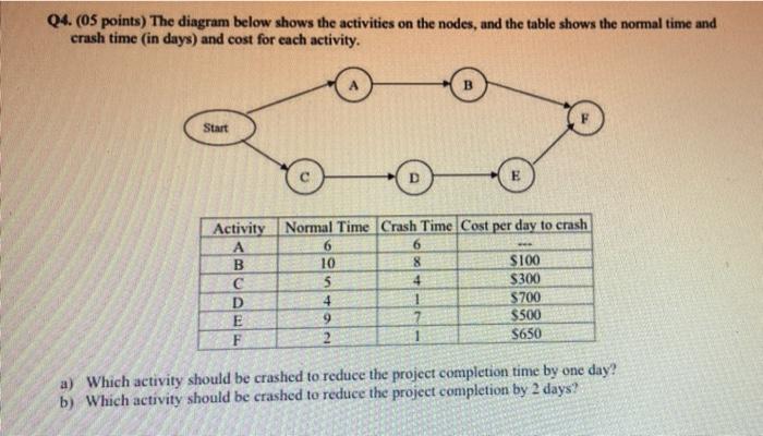 Q4 05 Points The Diagram Below Shows The Activities On The Nodes And The Table Shows The Normal Time And Crash Time 1