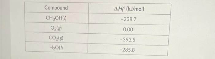 Compound Ch3oh O G Co G H O 0 Ah Kj Mol 238 7 0 00 393 5 285 8 How Many Grams Of Methanol Must Be Combusted 1