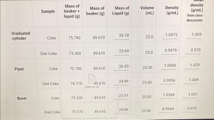 4 Looking At The Data Obtained For The 25 Ml Graduated Cylinder Is It Really Necessary To Report All Four Digits In Th 2