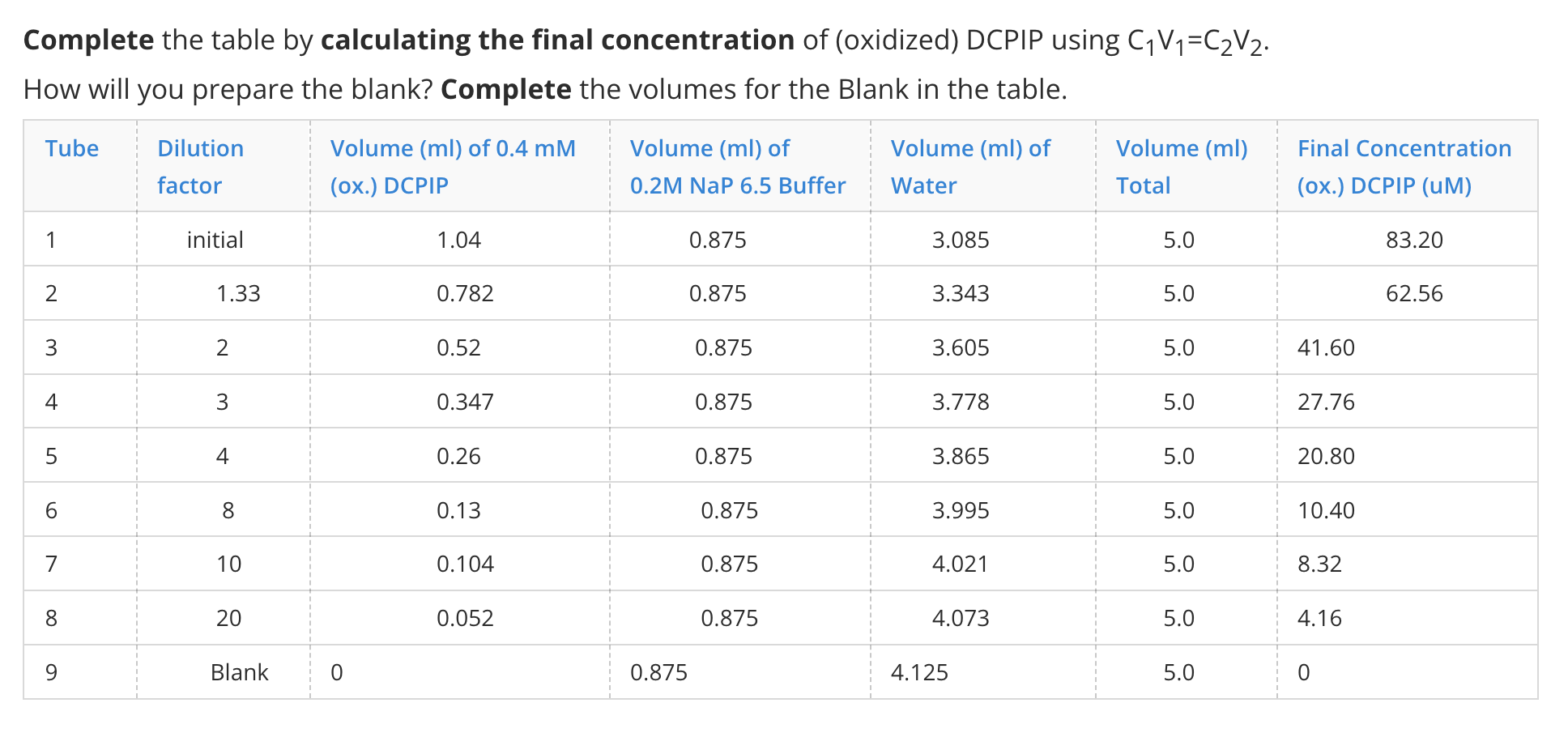 Complete The Table By Calculating The Final Concentration Of Oxidized Dcpip Using C V C V2 How Will You Prepare The 1