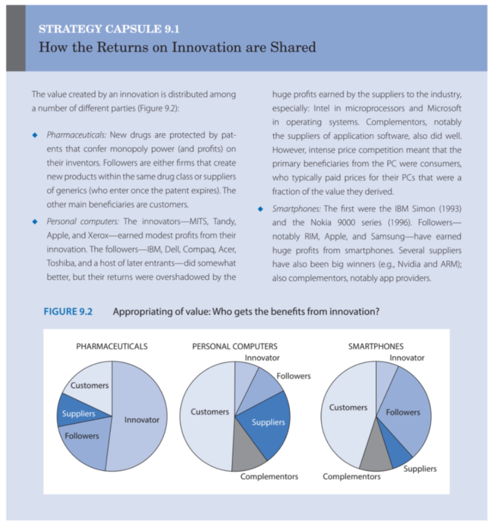 Strategy Capsule 9 1 How The Returns On Innovation Are Shared The Value Created By An Innovation Is Distributed Among A 1