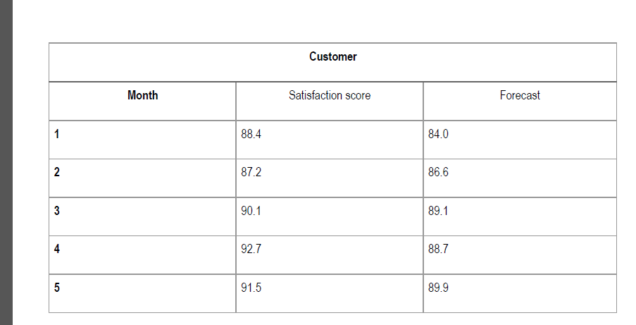 Question 2 15 Marks Compute The Following Using Customer Satisfaction Data From The Table Below 2 1 Mean Squared Erro 1