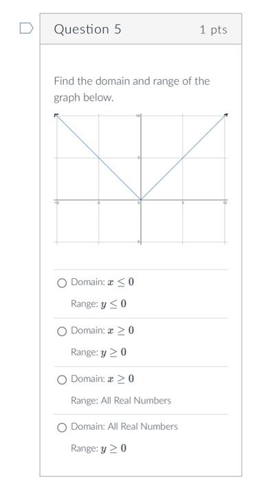 D Question 2 On The Graph Below Which Dotted Line Represents A Reflection Across The X Axis Of The Red Solid Line Graph 4